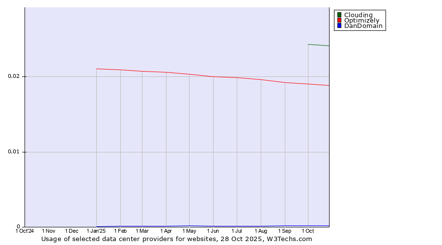 Historical trends in the usage of Clouding vs. Optimizely vs. DanDomain
