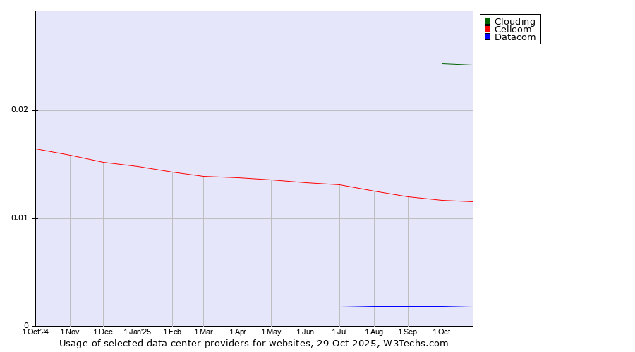 Historical trends in the usage of Clouding vs. Cellcom vs. Datacom