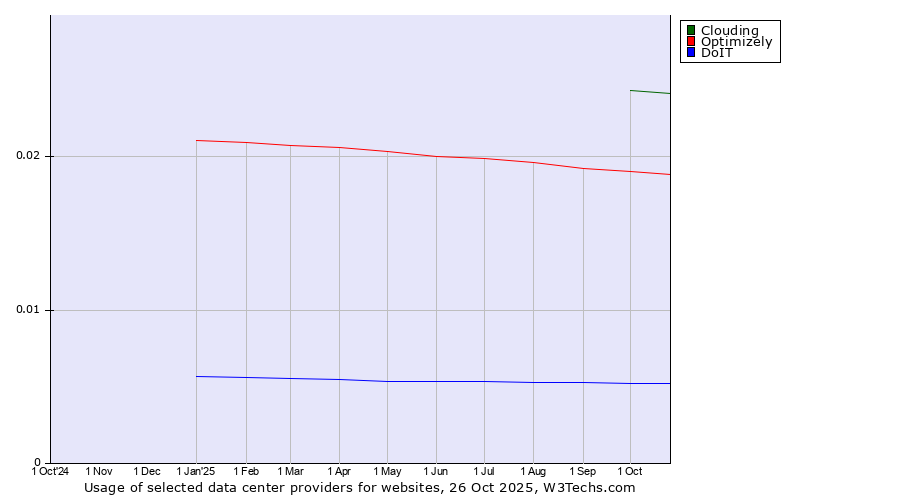 Historical trends in the usage of Clouding vs. Optimizely vs. DoIT