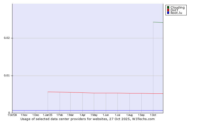 Historical trends in the usage of Clouding vs. DoIT vs. Root.lu