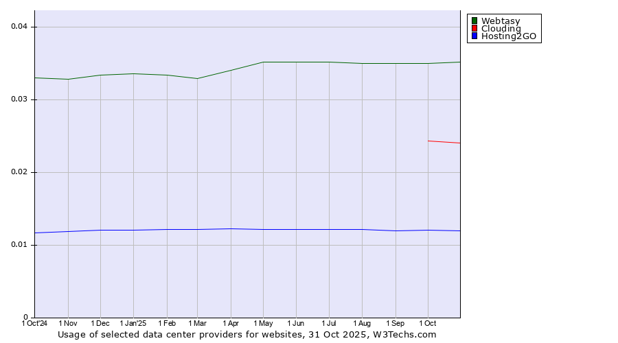 Historical trends in the usage of Webtasy vs. Clouding vs. Hosting2GO