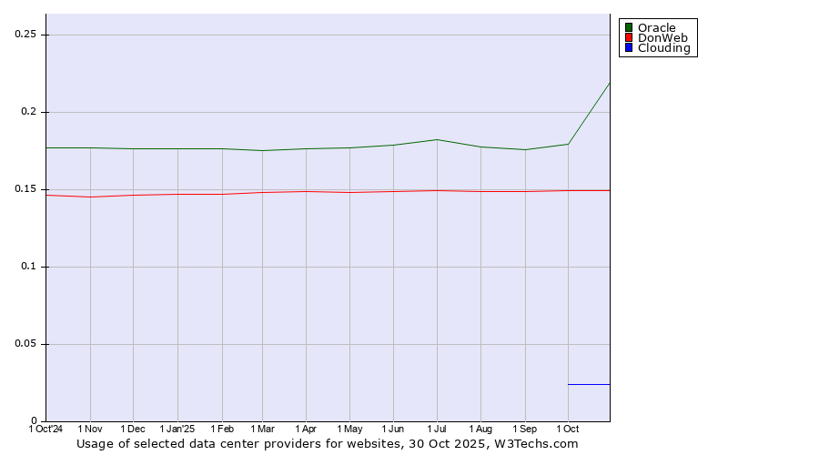 Historical trends in the usage of Oracle vs. DonWeb vs. Clouding