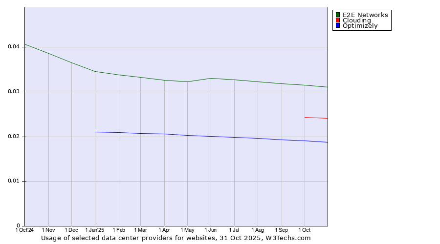 Historical trends in the usage of E2E Networks vs. Clouding vs. Optimizely