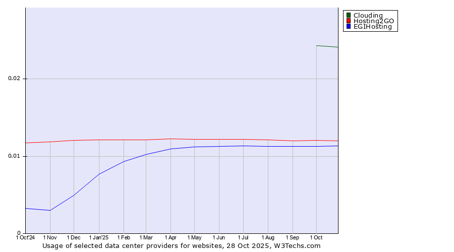 Historical trends in the usage of Clouding vs. Hosting2GO vs. EGIHosting