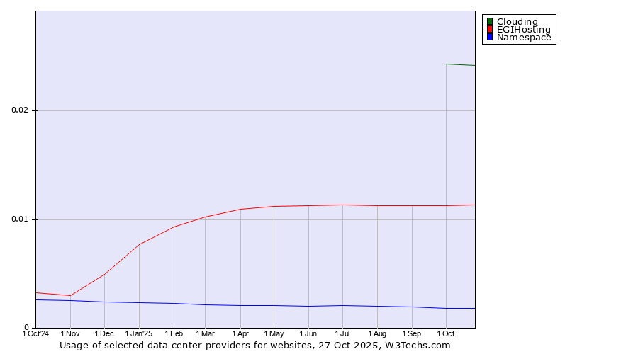 Historical trends in the usage of Clouding vs. EGIHosting vs. Namespace