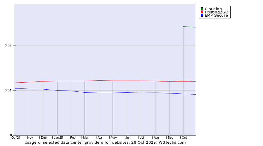 Historical trends in the usage of Clouding vs. Hosting2GO vs. EMP Secure
