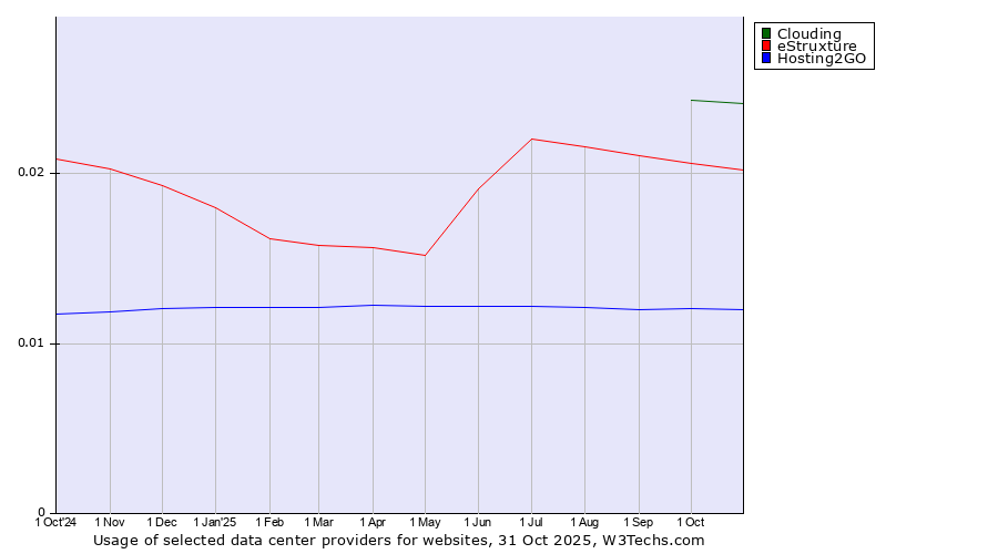 Historical trends in the usage of Clouding vs. eStruxture vs. Hosting2GO