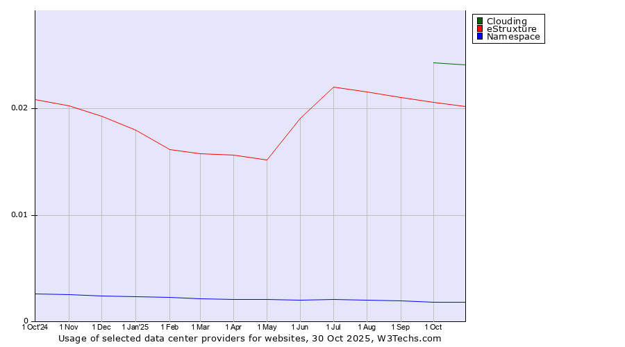 Historical trends in the usage of Clouding vs. eStruxture vs. Namespace