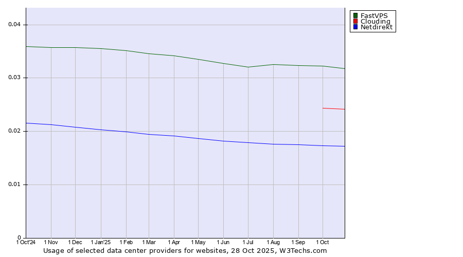 Historical trends in the usage of FastVPS vs. Clouding vs. Netdirekt