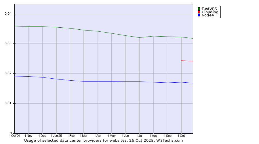 Historical trends in the usage of FastVPS vs. Clouding vs. Node4