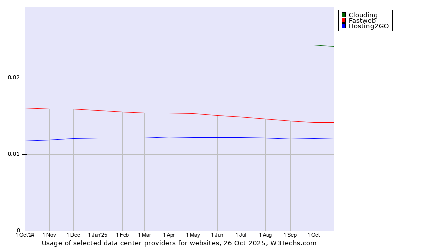 Historical trends in the usage of Clouding vs. Fastweb vs. Hosting2GO