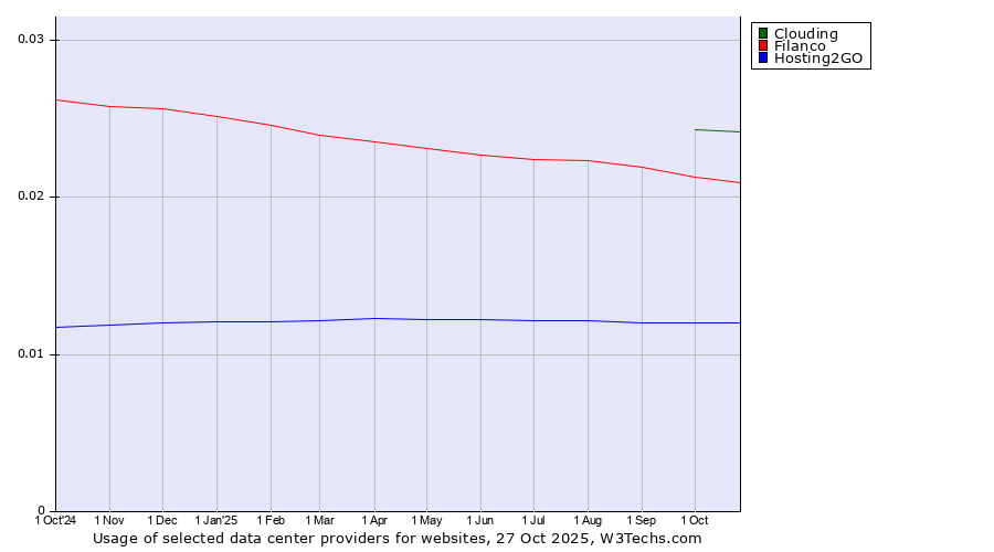 Historical trends in the usage of Clouding vs. Filanco vs. Hosting2GO