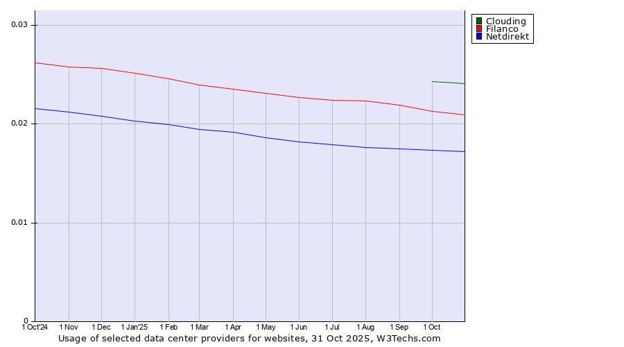 Historical trends in the usage of Clouding vs. Filanco vs. Netdirekt