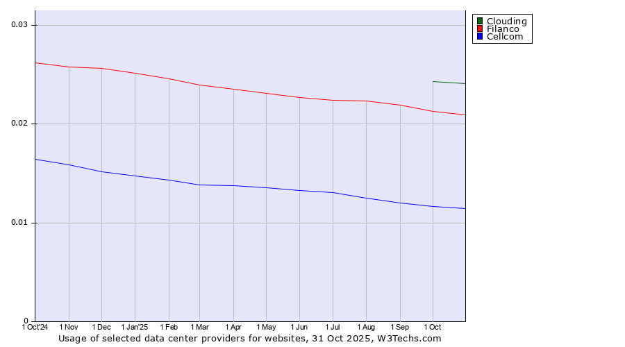 Historical trends in the usage of Clouding vs. Filanco vs. Cellcom