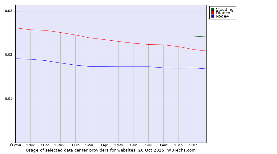 Historical trends in the usage of Clouding vs. Filanco vs. Node4