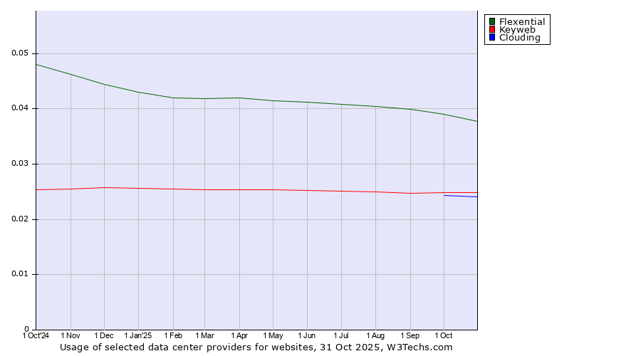 Historical trends in the usage of Flexential vs. Keyweb vs. Clouding