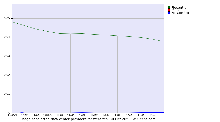 Historical trends in the usage of Flexential vs. Clouding vs. NetConnex
