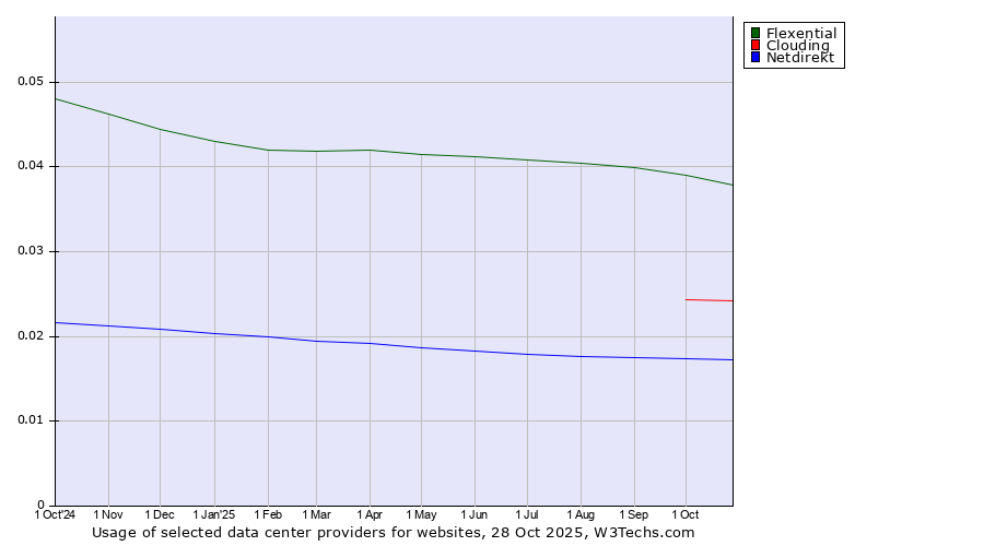 Historical trends in the usage of Flexential vs. Clouding vs. Netdirekt