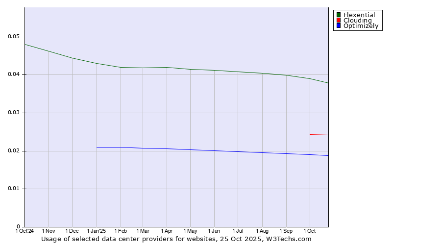 Historical trends in the usage of Flexential vs. Clouding vs. Optimizely