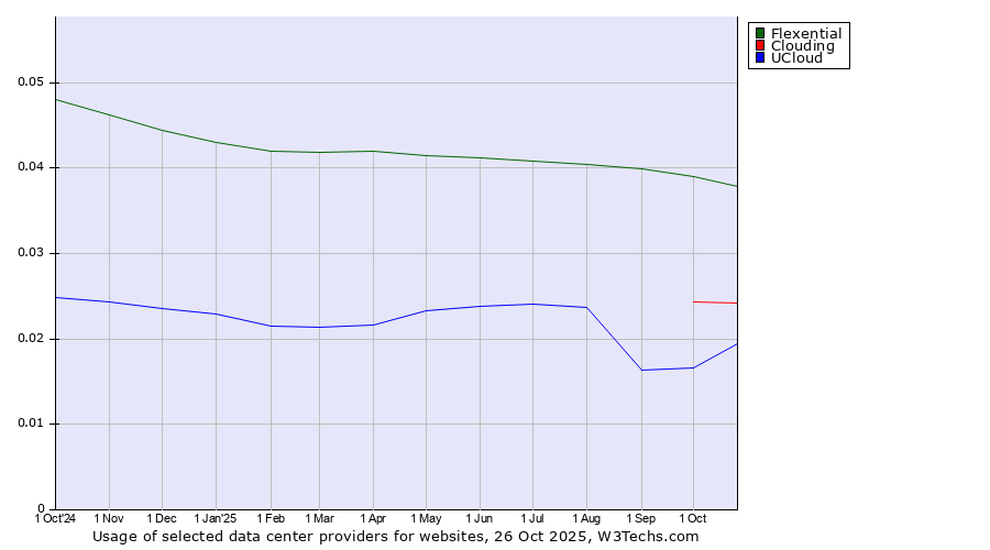 Historical trends in the usage of Flexential vs. Clouding vs. UCloud