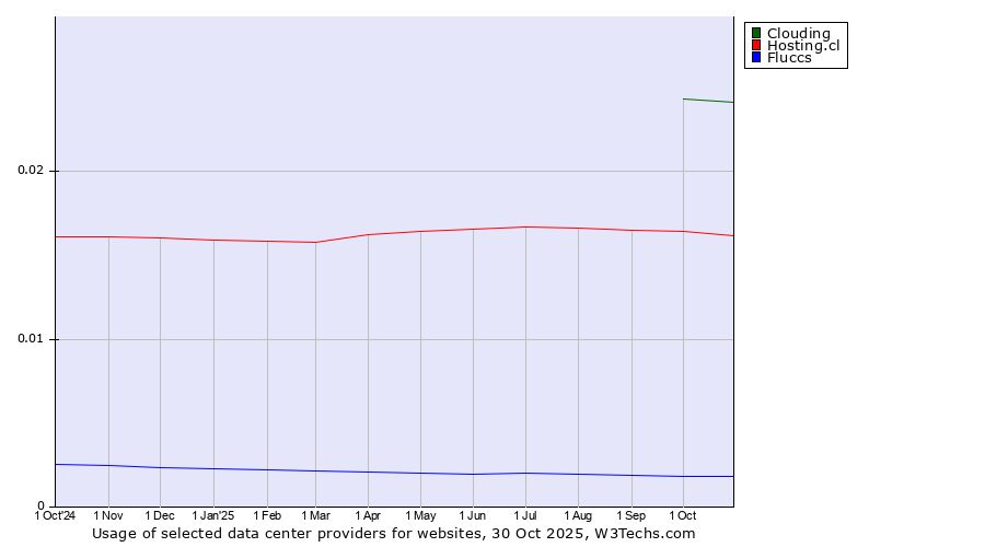 Historical trends in the usage of Clouding vs. Hosting.cl vs. Fluccs