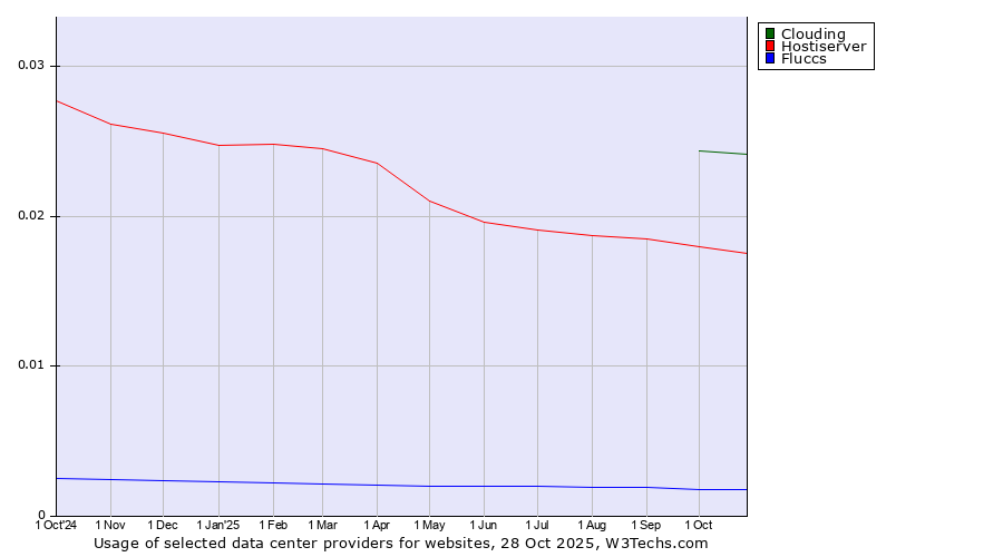 Historical trends in the usage of Clouding vs. Hostiserver vs. Fluccs