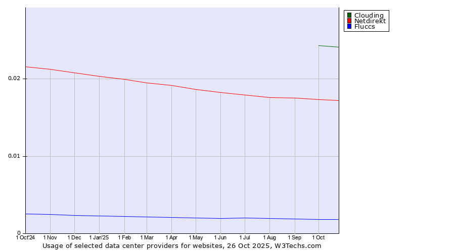 Historical trends in the usage of Clouding vs. Netdirekt vs. Fluccs
