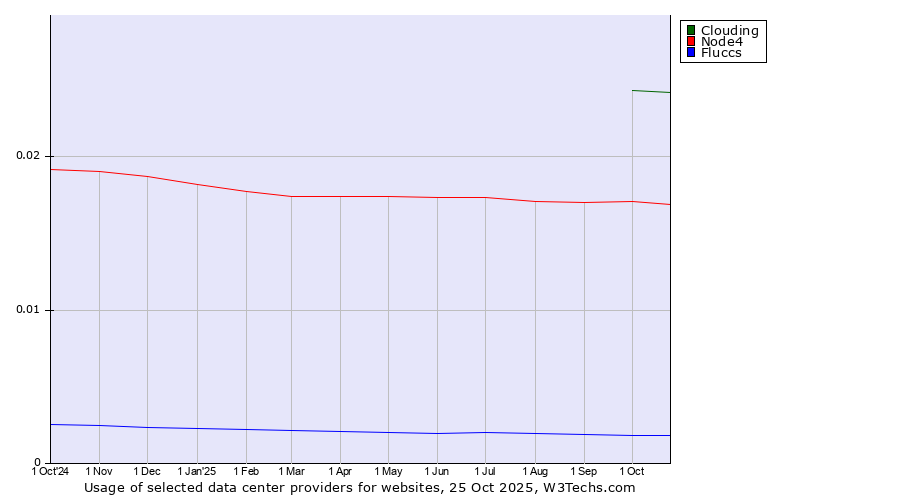 Historical trends in the usage of Clouding vs. Node4 vs. Fluccs