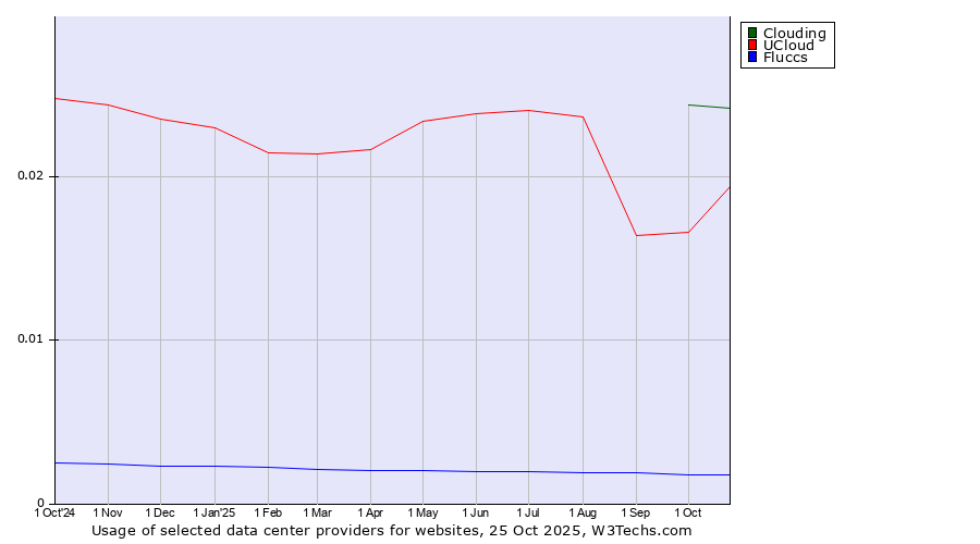 Historical trends in the usage of Clouding vs. UCloud vs. Fluccs