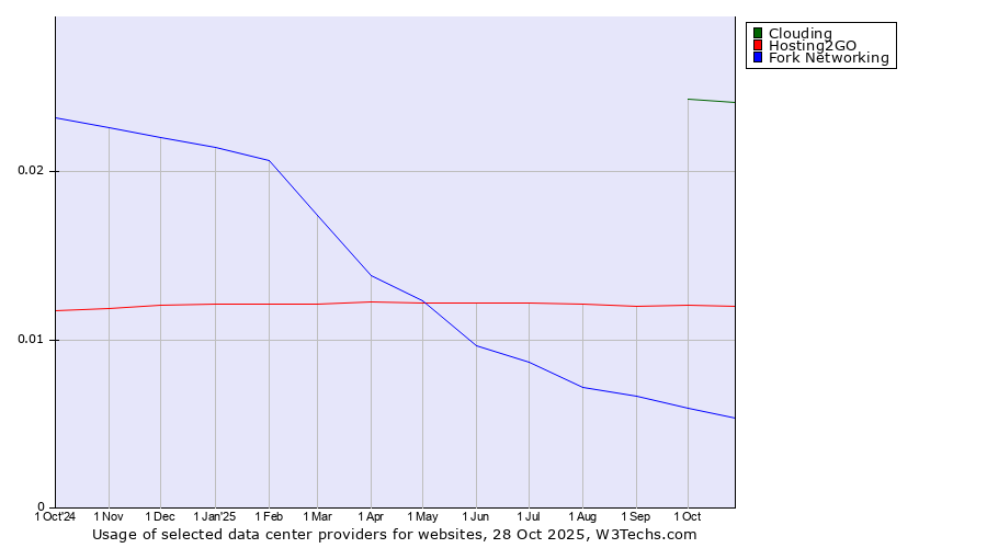 Historical trends in the usage of Clouding vs. Hosting2GO vs. Fork Networking