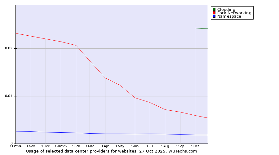 Historical trends in the usage of Clouding vs. Fork Networking vs. Namespace