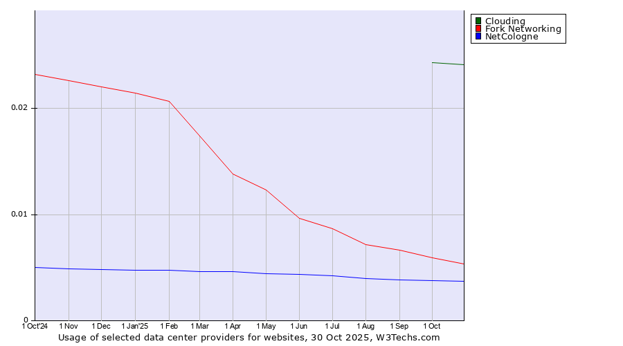 Historical trends in the usage of Clouding vs. Fork Networking vs. NetCologne
