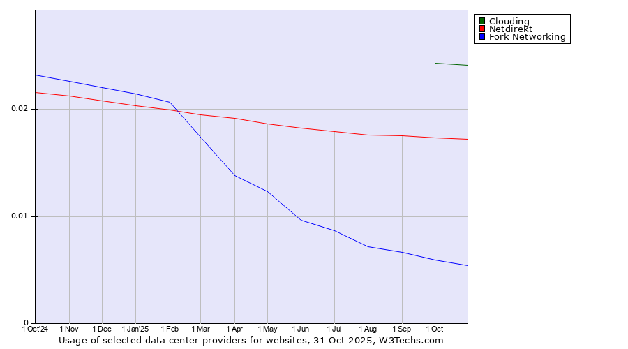 Historical trends in the usage of Clouding vs. Netdirekt vs. Fork Networking