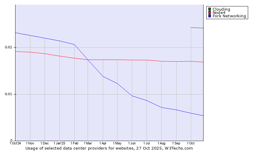 Historical trends in the usage of Clouding vs. Node4 vs. Fork Networking