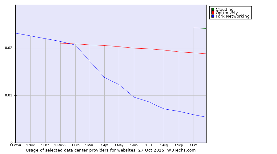 Historical trends in the usage of Clouding vs. Optimizely vs. Fork Networking