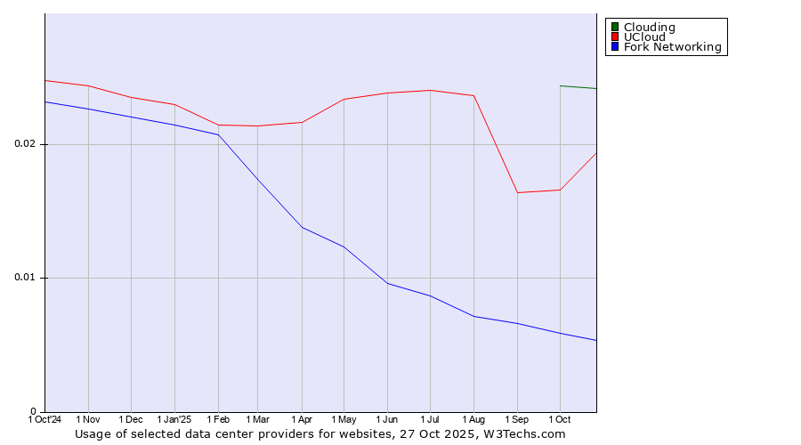 Historical trends in the usage of Clouding vs. UCloud vs. Fork Networking
