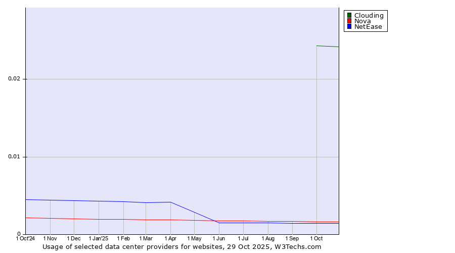 Historical trends in the usage of Clouding vs. Nova vs. NetEase