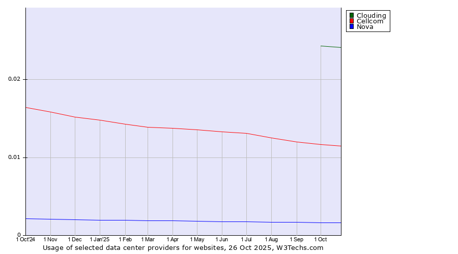 Historical trends in the usage of Clouding vs. Cellcom vs. Nova