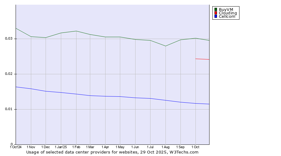 Historical trends in the usage of BuyVM vs. Clouding vs. Cellcom