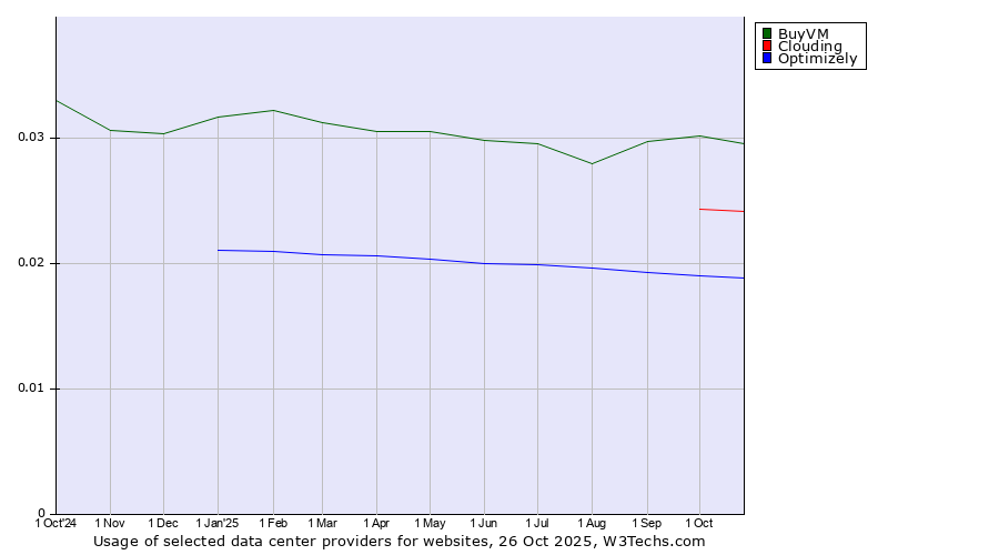Historical trends in the usage of BuyVM vs. Clouding vs. Optimizely