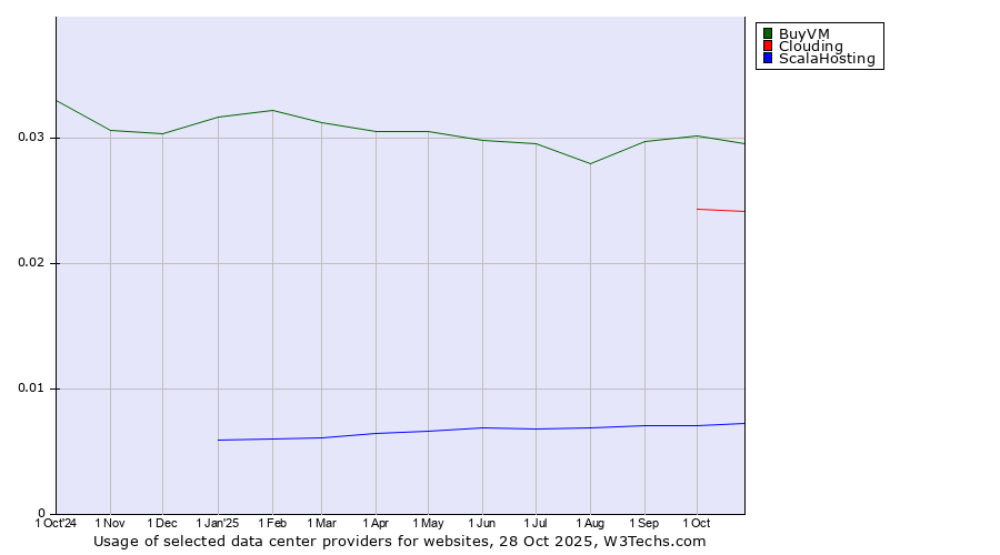 Historical trends in the usage of BuyVM vs. Clouding vs. ScalaHosting