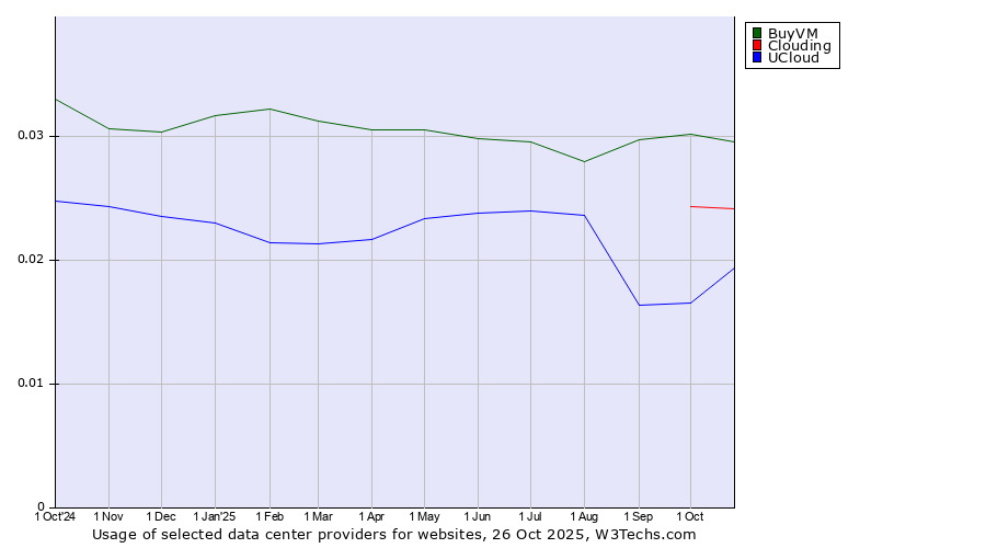 Historical trends in the usage of BuyVM vs. Clouding vs. UCloud
