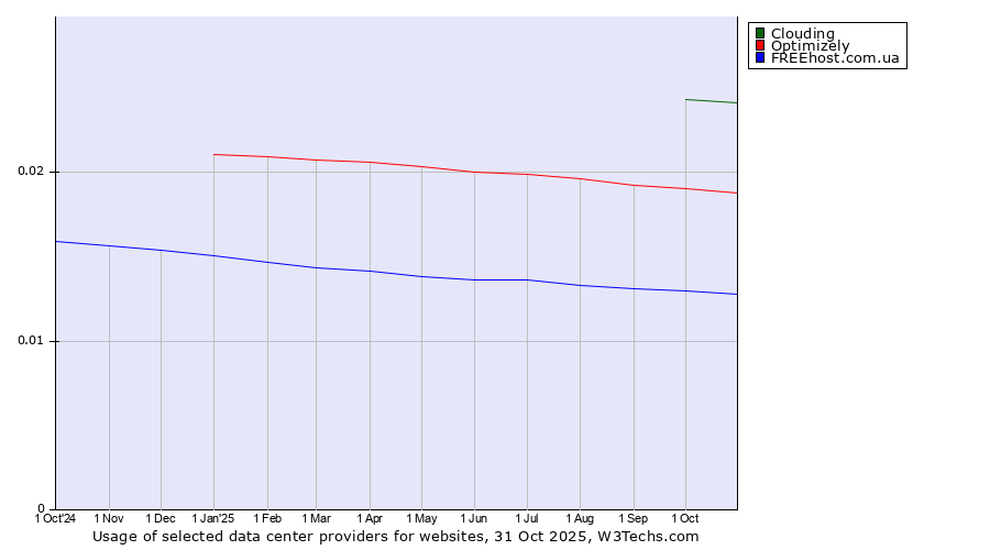 Historical trends in the usage of Clouding vs. Optimizely vs. FREEhost.com.ua