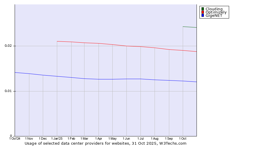 Historical trends in the usage of Clouding vs. Optimizely vs. GigeNET