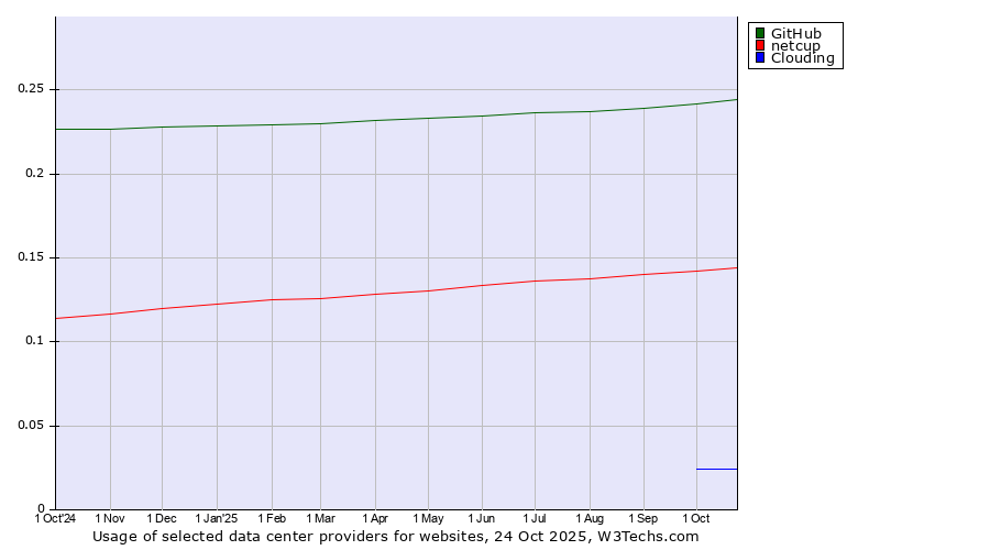 Historical trends in the usage of GitHub vs. netcup vs. Clouding
