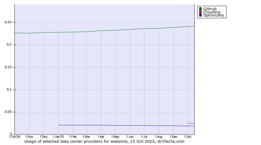 Historical trends in the usage of GitHub vs. Clouding vs. Optimizely