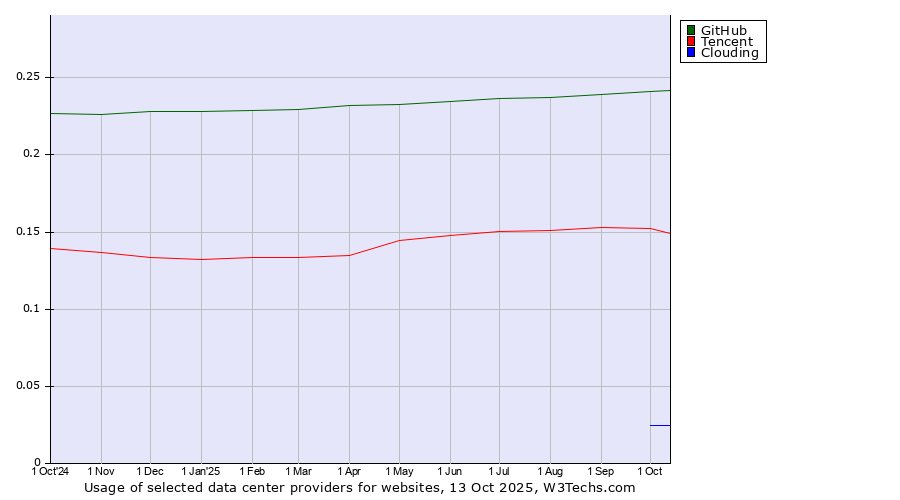 Historical trends in the usage of GitHub vs. Tencent vs. Clouding