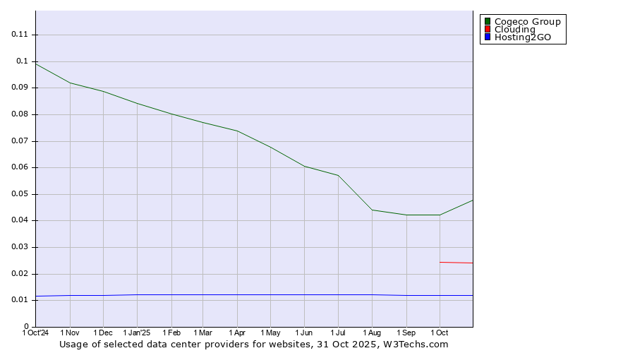 Historical trends in the usage of Cogeco Group vs. Clouding vs. Hosting2GO