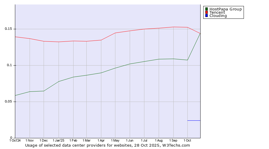 Historical trends in the usage of Tencent vs. HostPapa Group vs. Clouding