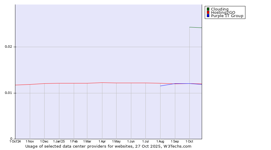 Historical trends in the usage of Clouding vs. Hosting2GO vs. Purple IT Group
